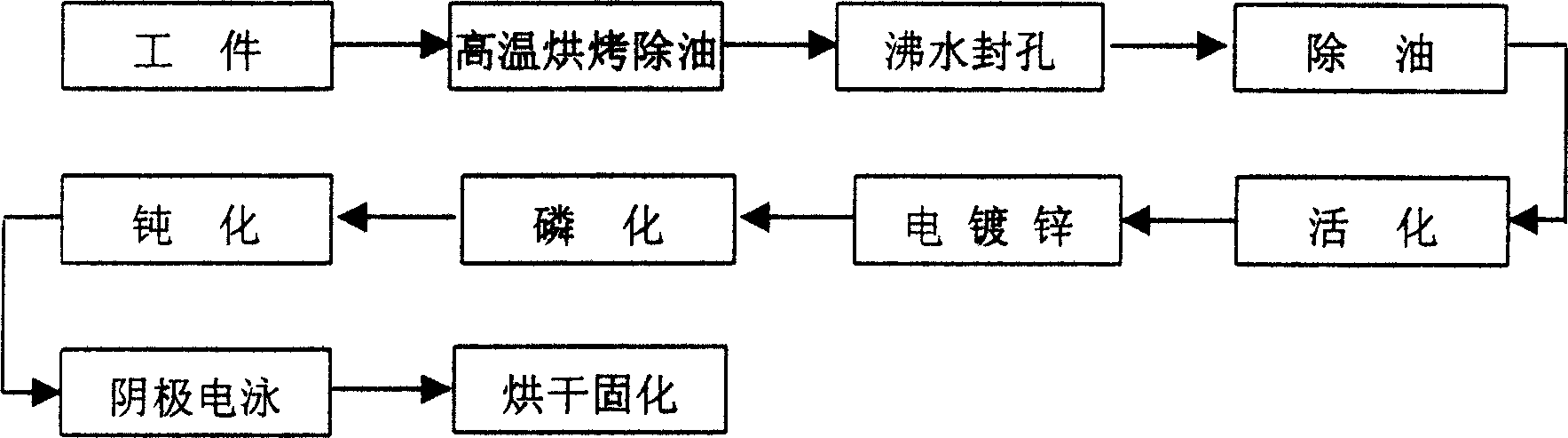 Neodymium-iron-boron magnet zinc plating and cathode electrophoresis composite protection process