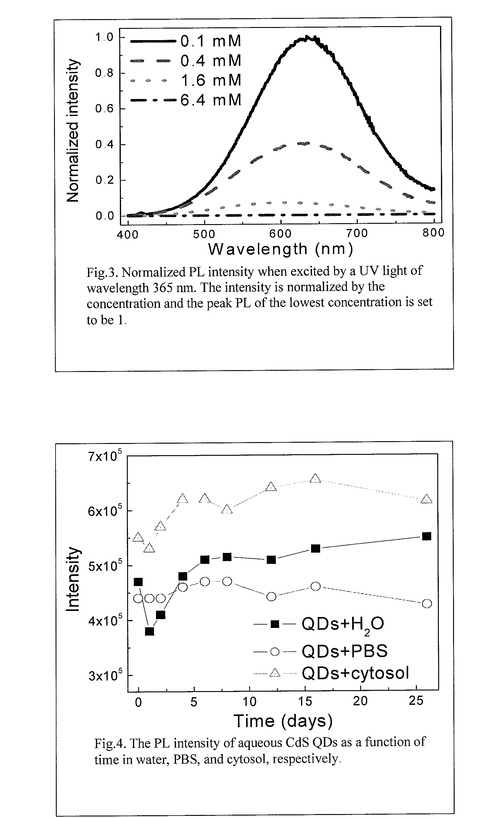 Synthesis of water soluble non-toxic nanocrystalline quantum dots and uses thereof