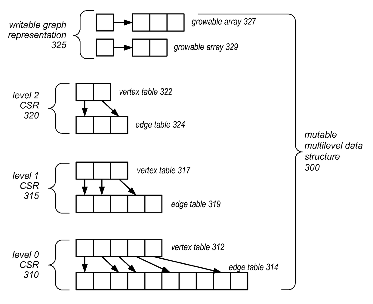 Graph processing using a mutable multilevel graph representation