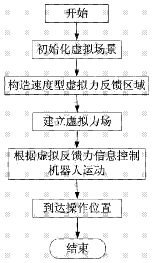 Space teleoperation method dynamically assisted by speed type virtual force feedback