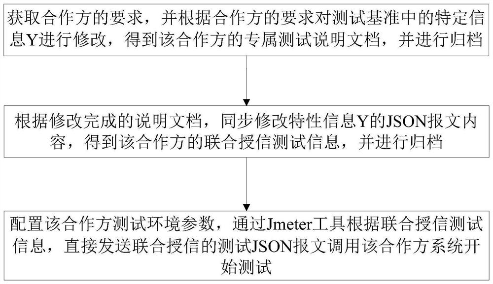 Risk control test method and system supporting simultaneous combination of multiple partners, equipment and medium