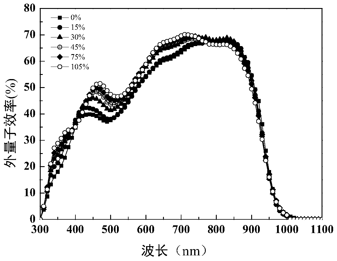 High-efficiency ternary organic solar cell and preparation method thereof