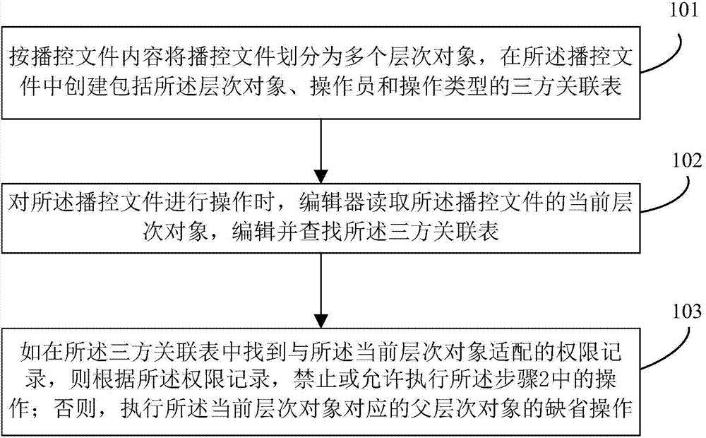 Broadcast control authority control method