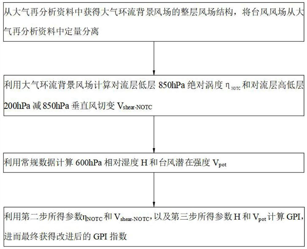 Novel method for calculating typhoon genesis potential index index