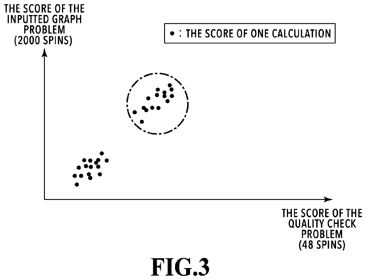 Ising model calculation device