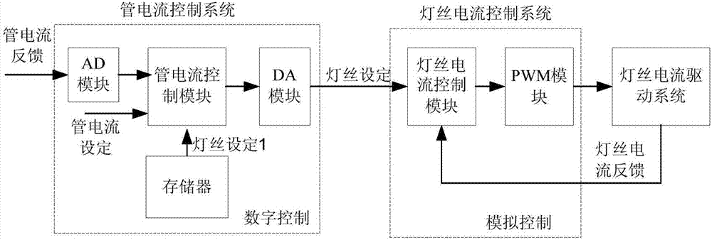 A system for hybrid control tube current and its control method