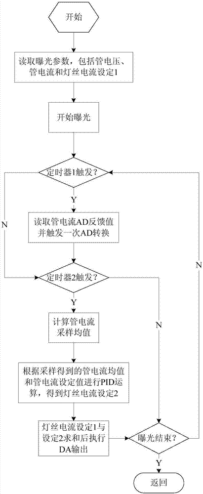 A system for hybrid control tube current and its control method