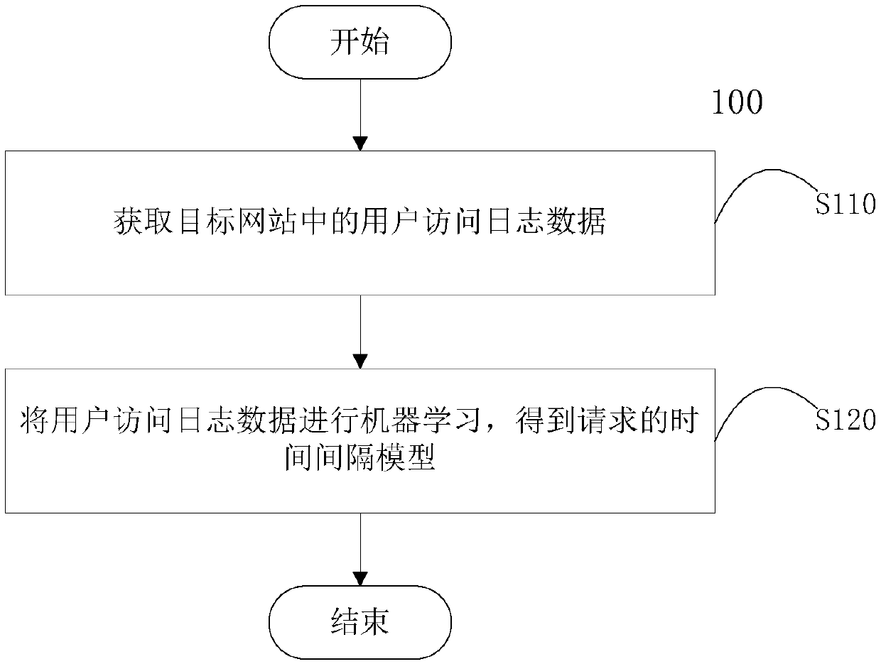 Machine learning method, apparatus, system, storage medium and equipment