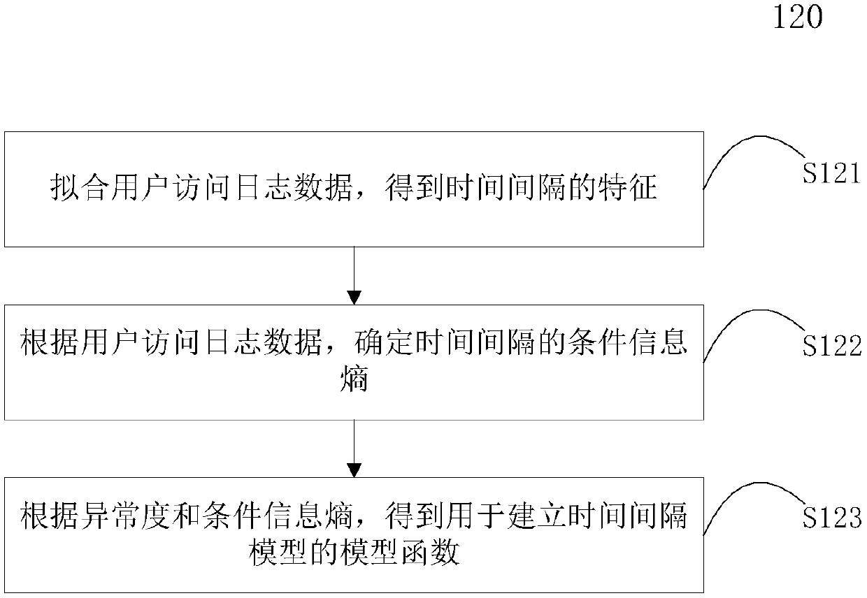 Machine learning method, apparatus, system, storage medium and equipment