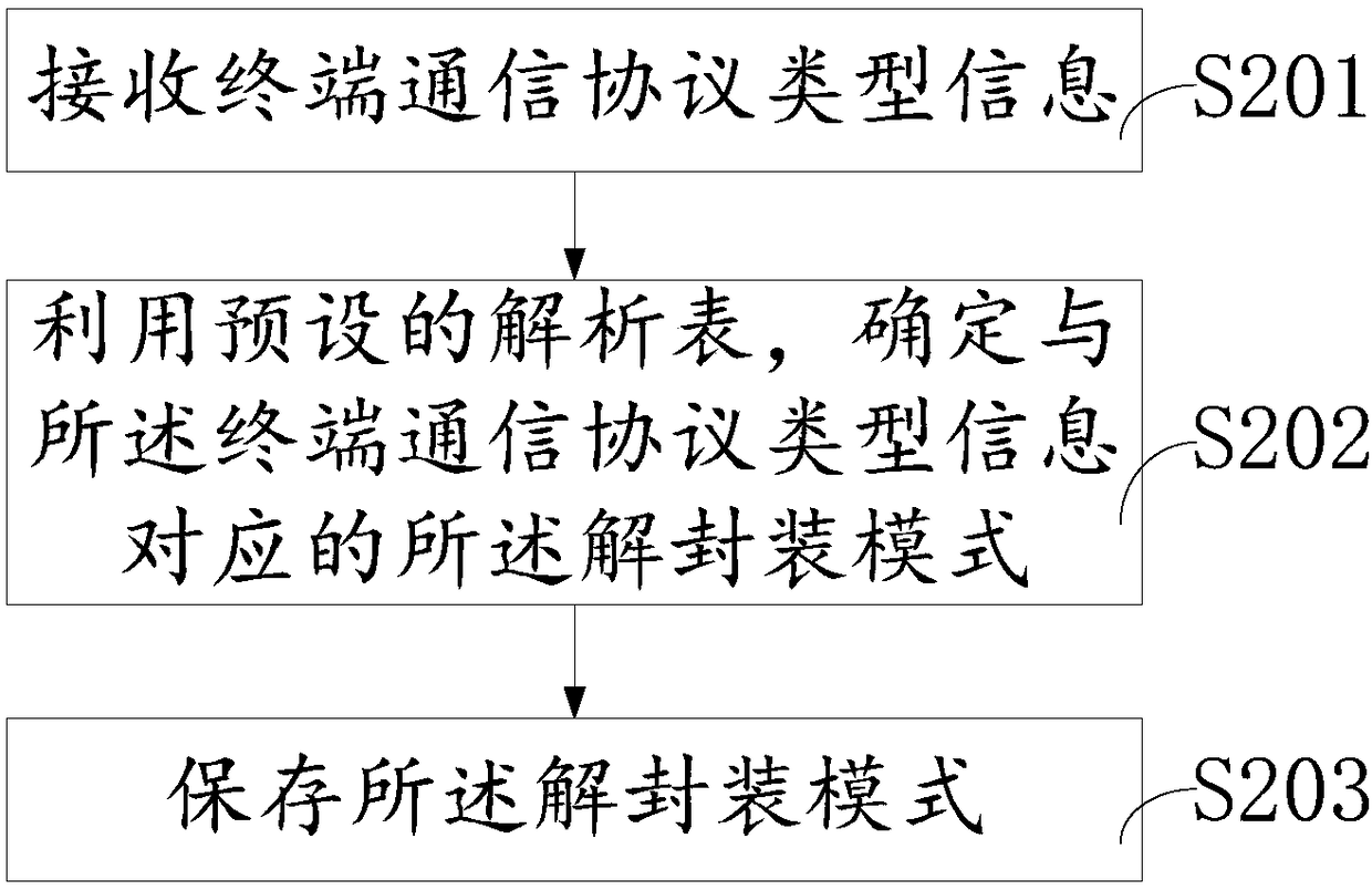 Communication protocol compatible method, device and system