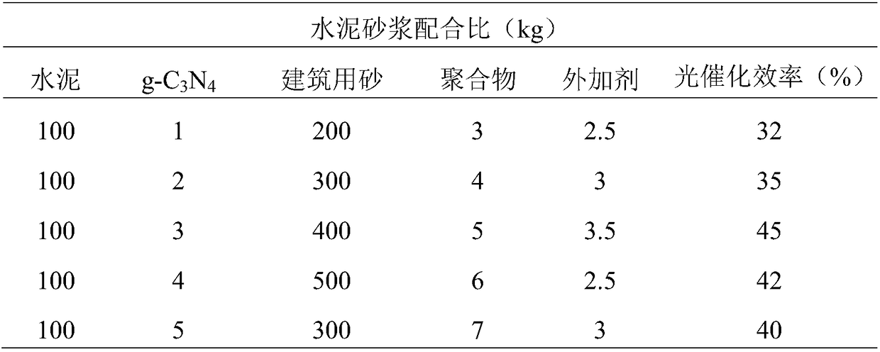 Photocatalytic cement mortar containing graphite phase carbon nitride