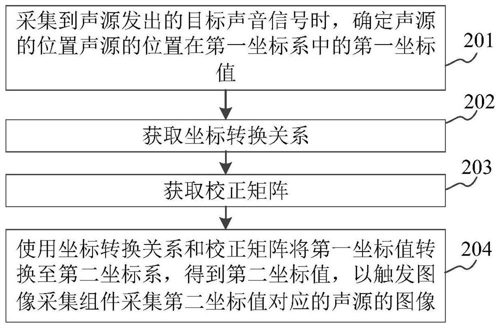 Sound source localization method, device and storage medium