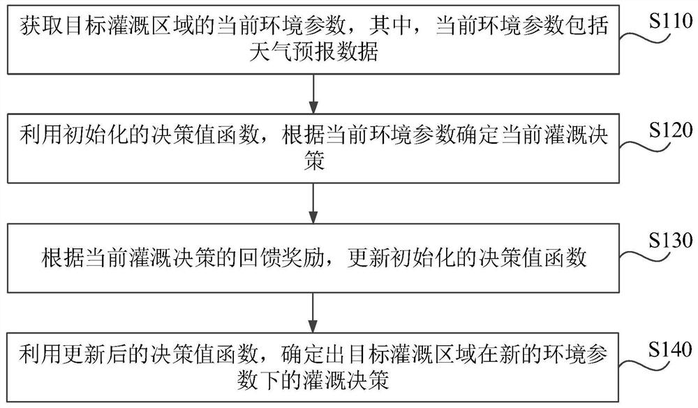 Irrigation decision learning method, device, server and storage medium