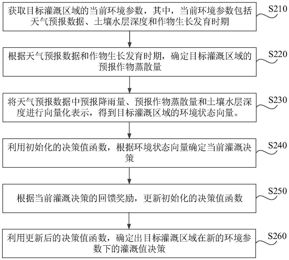 Irrigation decision learning method, device, server and storage medium