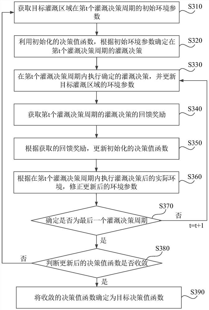 Irrigation decision learning method, device, server and storage medium