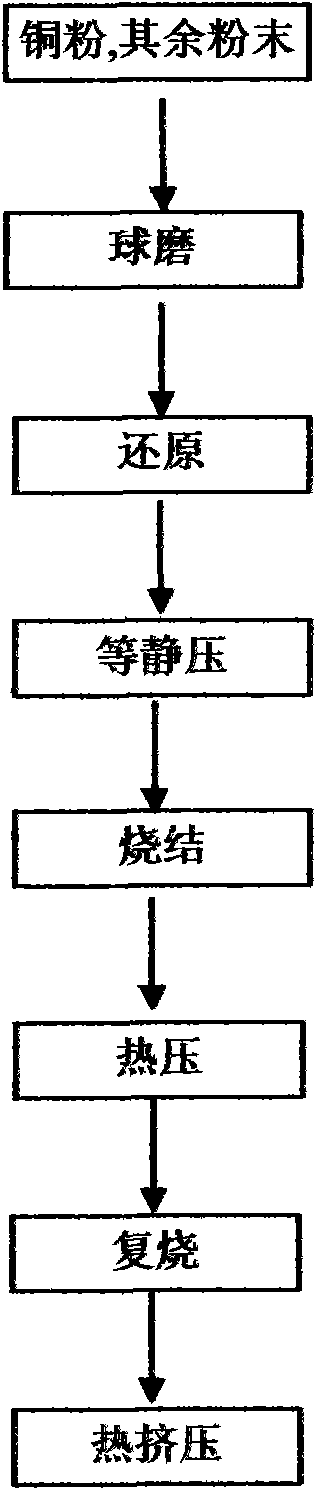 Multiple dispersion strengthening copper-base composite material prepared in situ and preparation method thereof