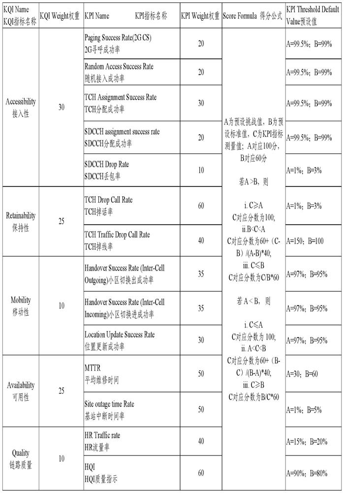 Qoe-oriented service quality evaluation method, device and electronic equipment