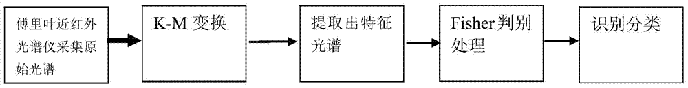 Method for discriminating multiple waste plastic kinds by adopting near infrared spectrum characteristic wavelength