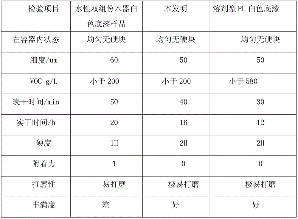 Water-thinned epoxy wood white primer and preparation method thereof