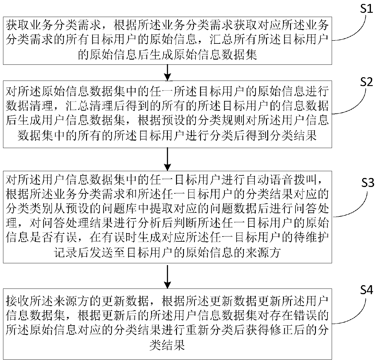 Voice dialing user classification method based on data analysis and related equipment