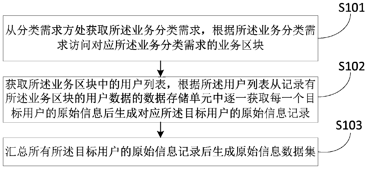 Voice dialing user classification method based on data analysis and related equipment