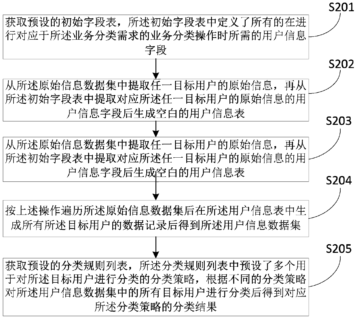 Voice dialing user classification method based on data analysis and related equipment