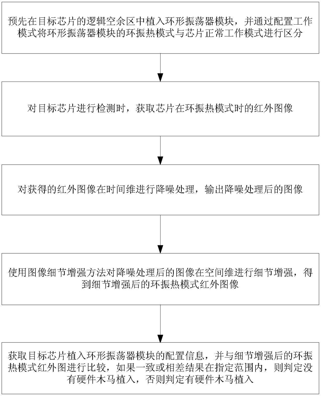 Hardware Trojan horse detection method based on infrared image detail enhancement