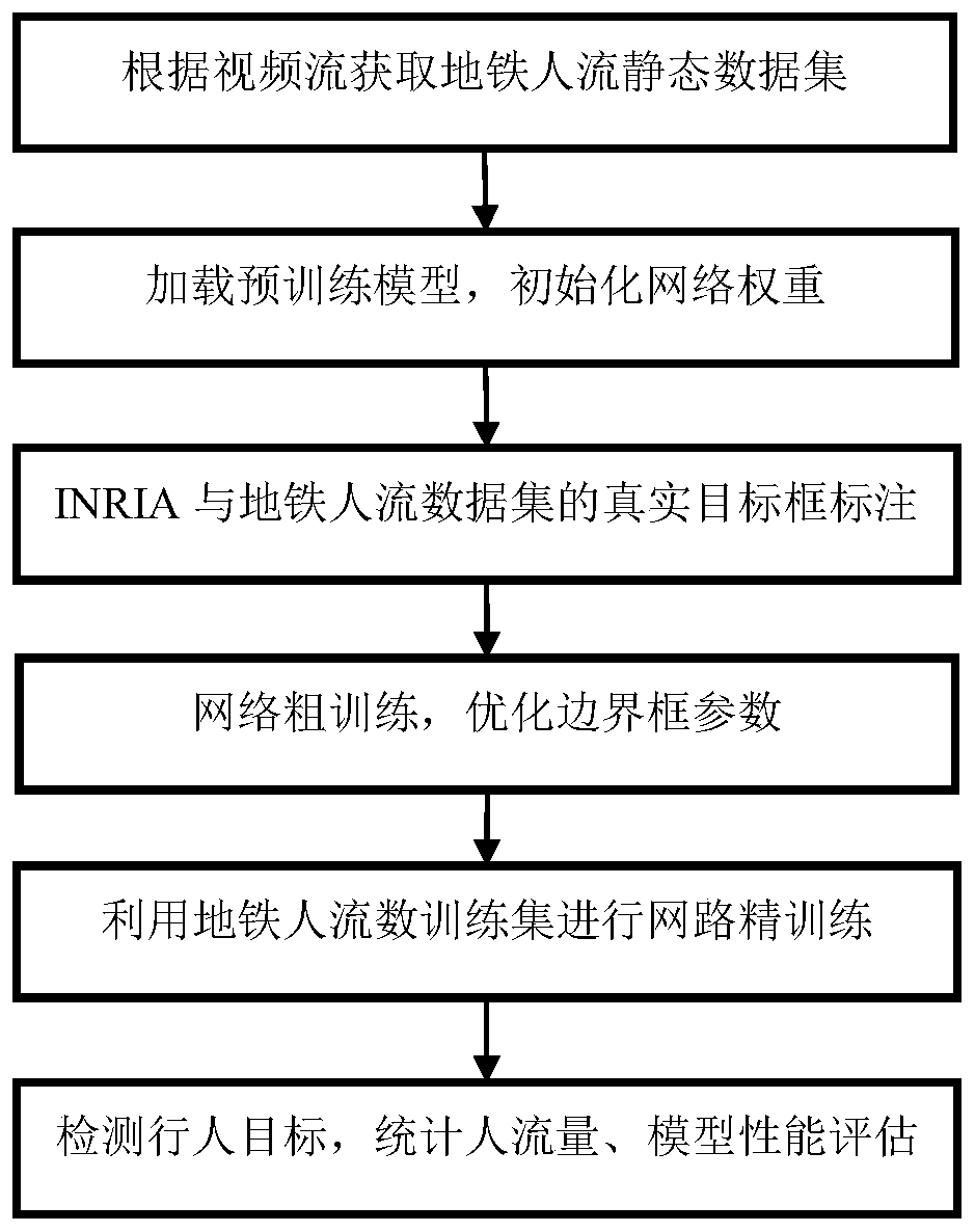 Subway public place pedestrian volume analysis method based on machine vision