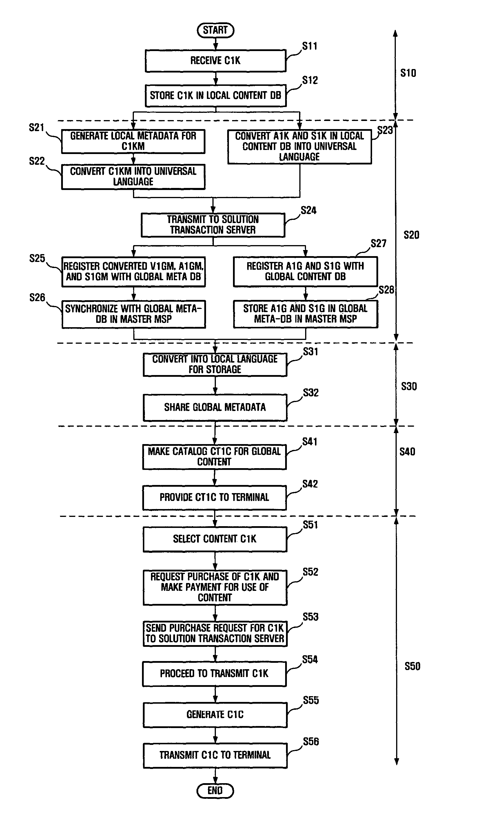 Method and system for globally sharing and transacting contents in local area