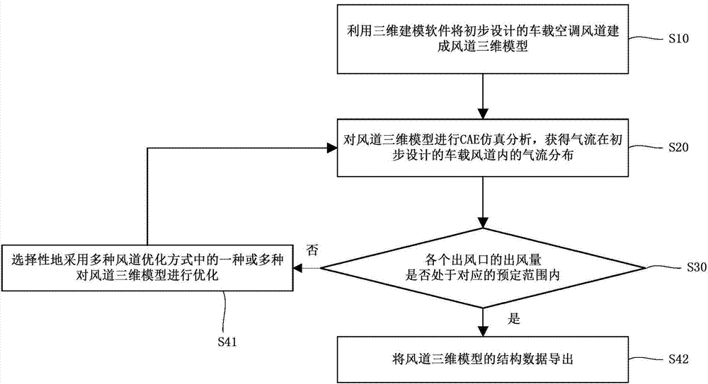 Vehicle-mounted air conditioner duct design method based on CAE emulation technique