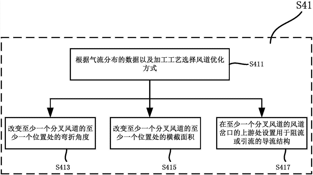 Vehicle-mounted air conditioner duct design method based on CAE emulation technique