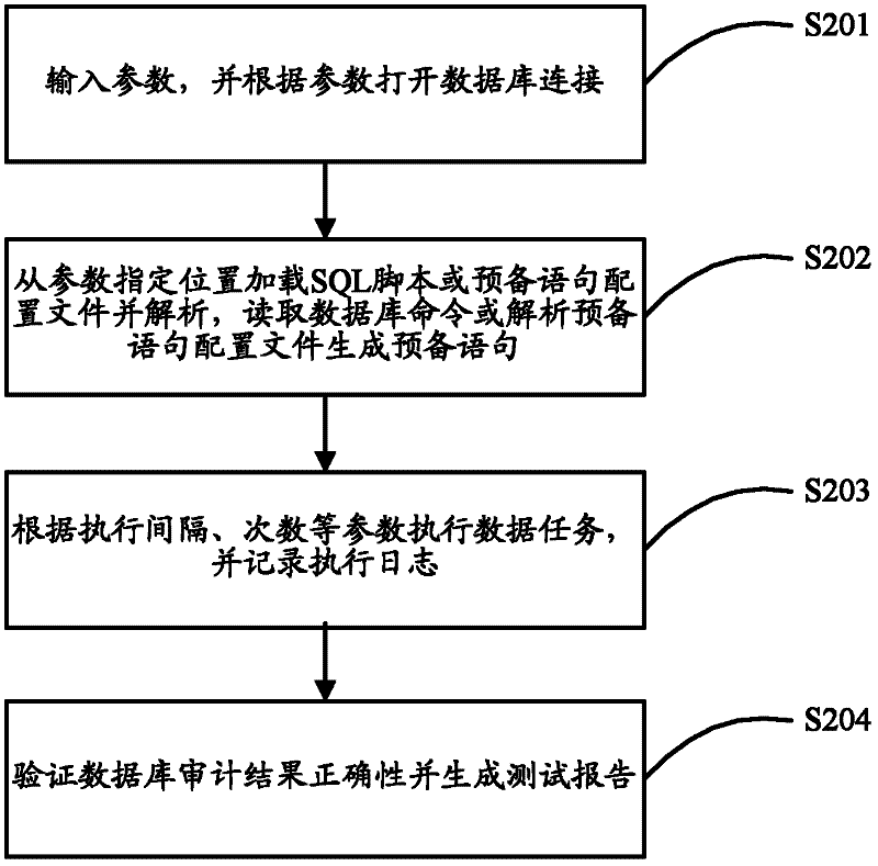 Auditing and testing method and auditing and testing device for data base protocol