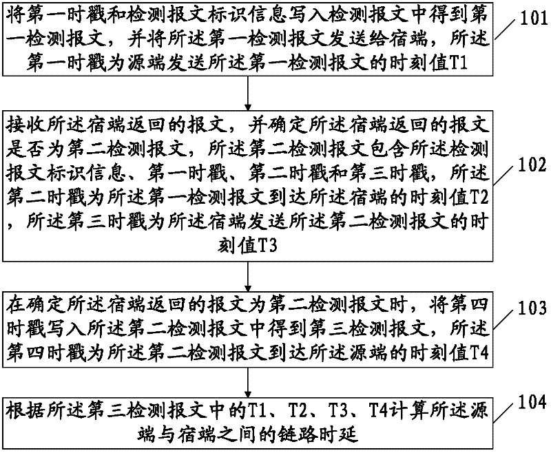 Link time delay detection method, source terminal, destination terminal and system