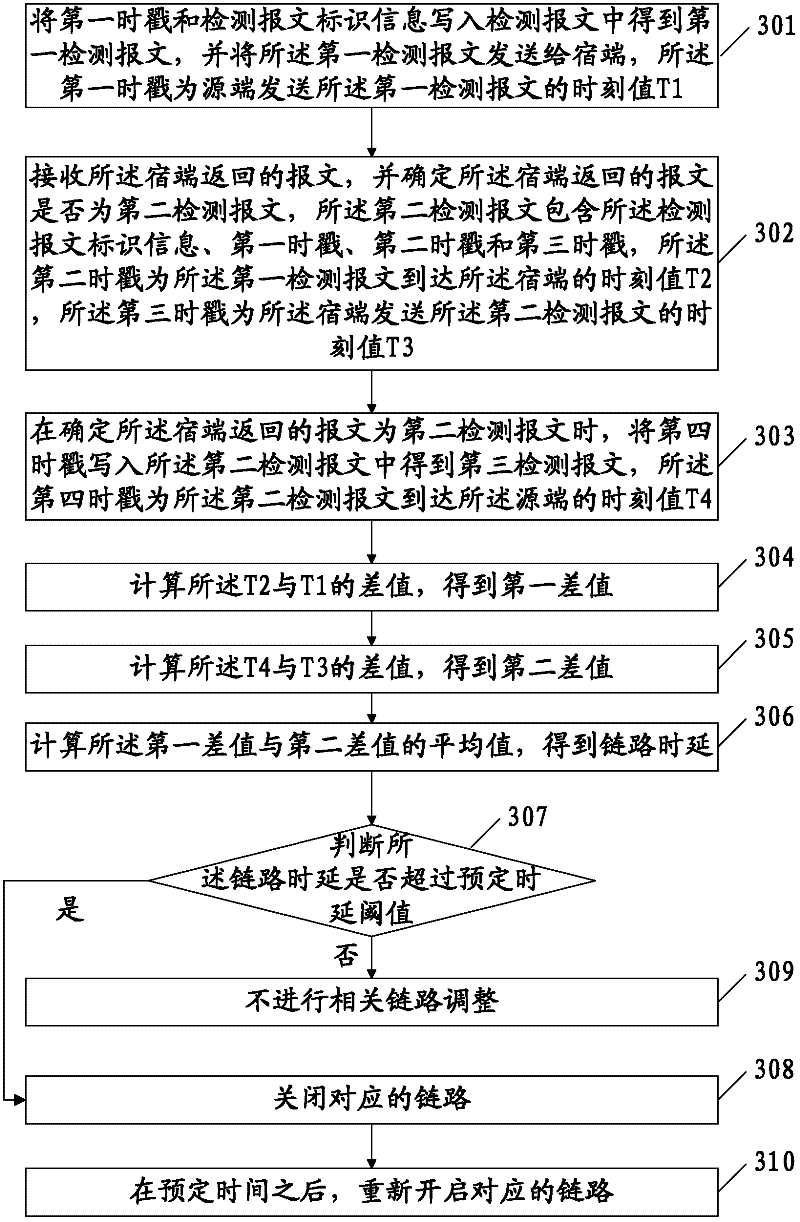 Link time delay detection method, source terminal, destination terminal and system