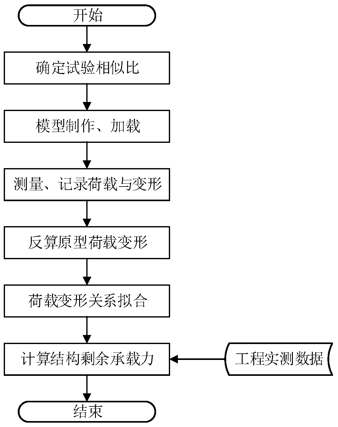 Structure residual bearing capacity measuring method and system based on tunnel lining deformation features