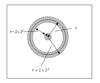 Method for detecting irregular circle based on Gauss pyramid decomposition