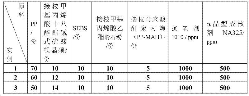 Polypropylene (PP) alloy material with low molding shrinkage and preparation method thereof