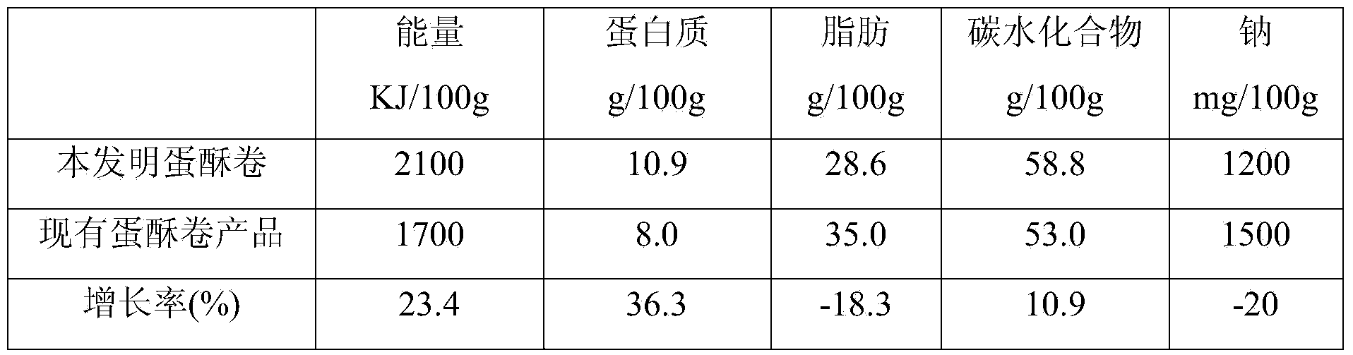 Chive phoenix roll and preparation method thereof