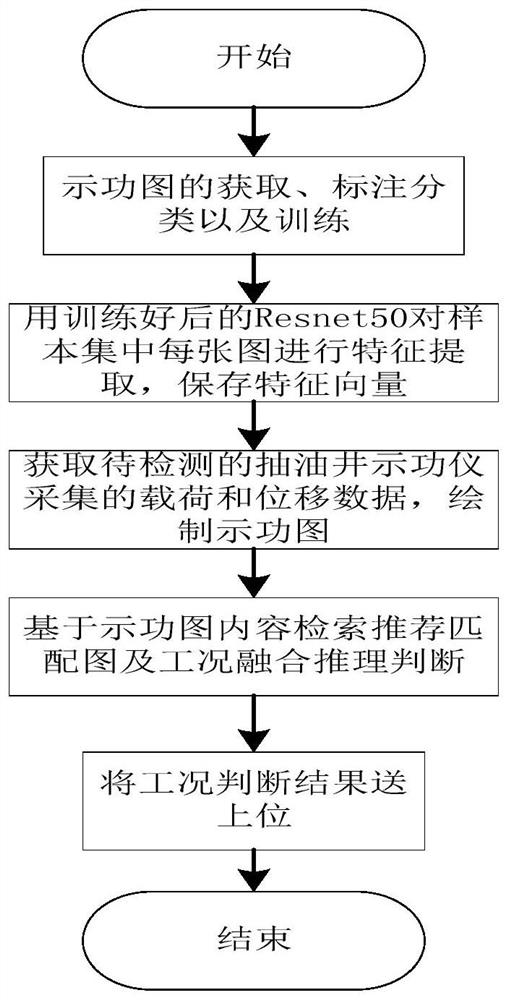 Oil pumping condition identification method based on indicator diagram content retrieval and fusion reasoning