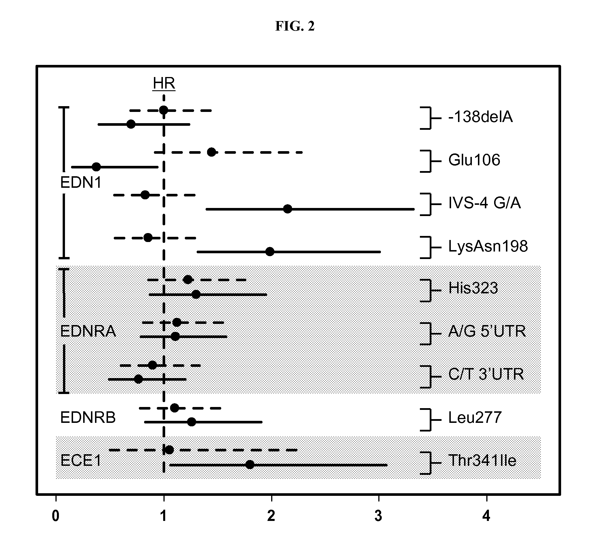 Endothelin Single Nucleotide Polymorphisms and Methods of Predicting B-Adrenergic Receptor Targeting Agent Efficacy