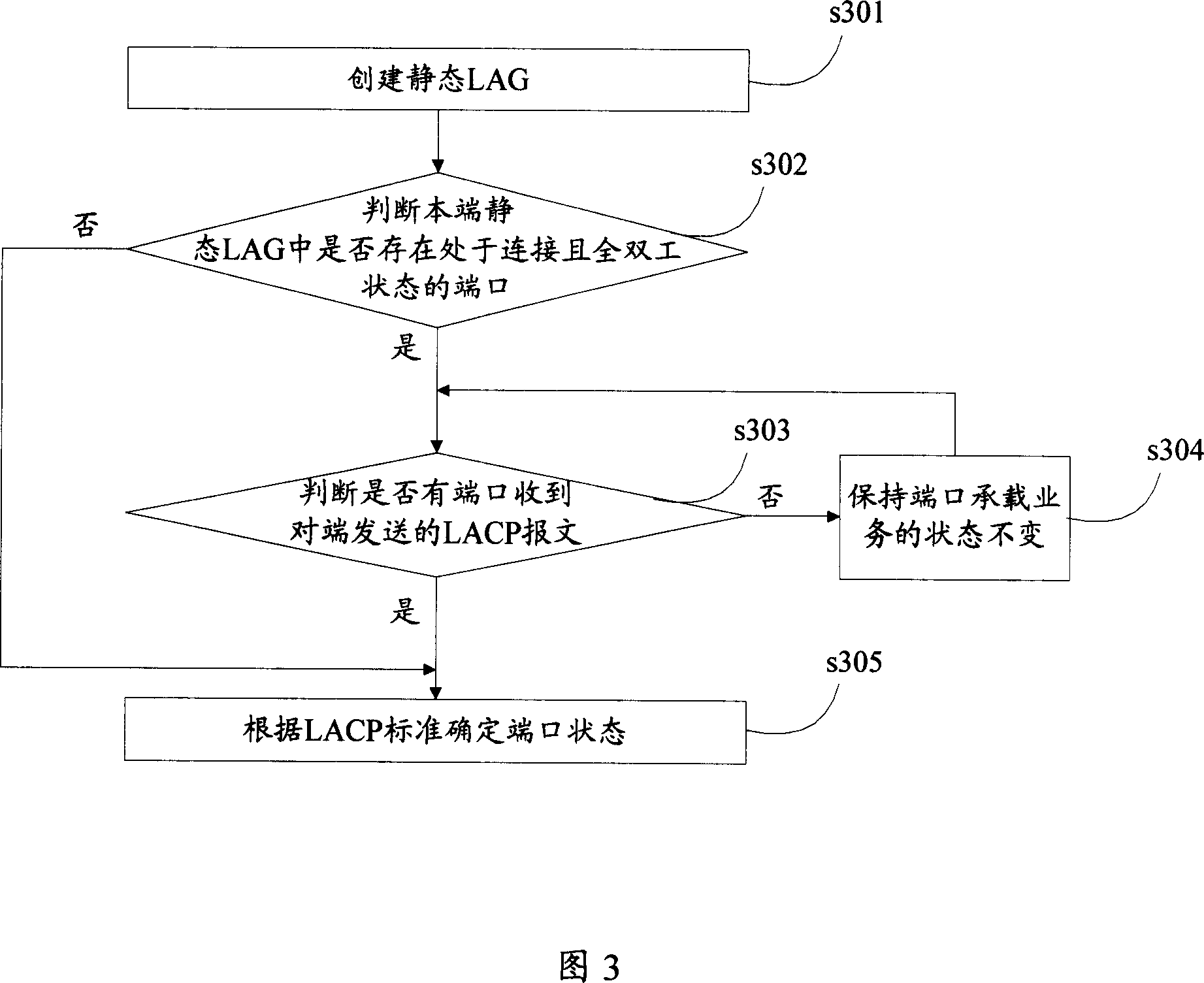 A port convergence method and device