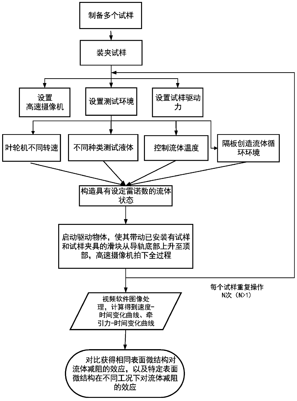 A device for testing fluid drag reduction effect of surface microstructure