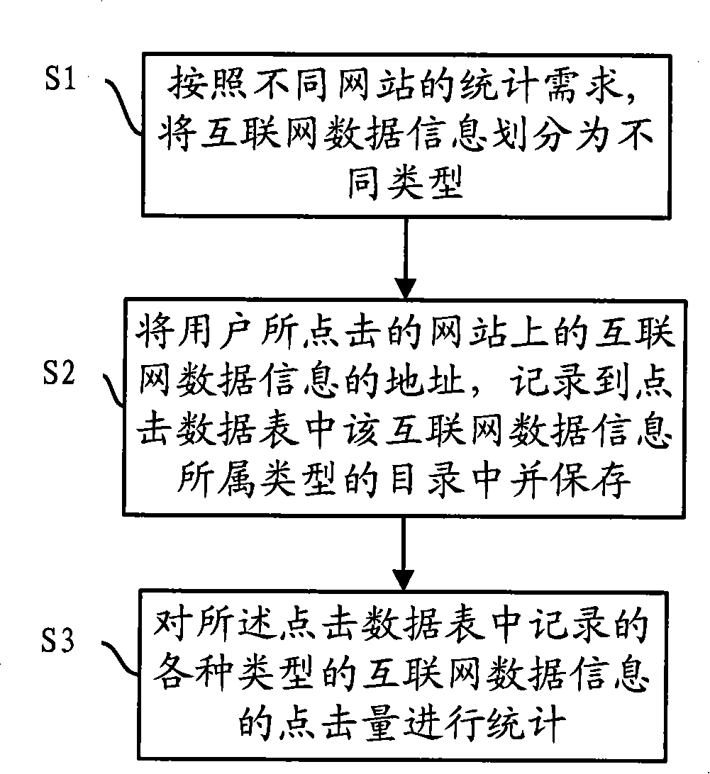 Statistical method and device of internet data information clicking rates