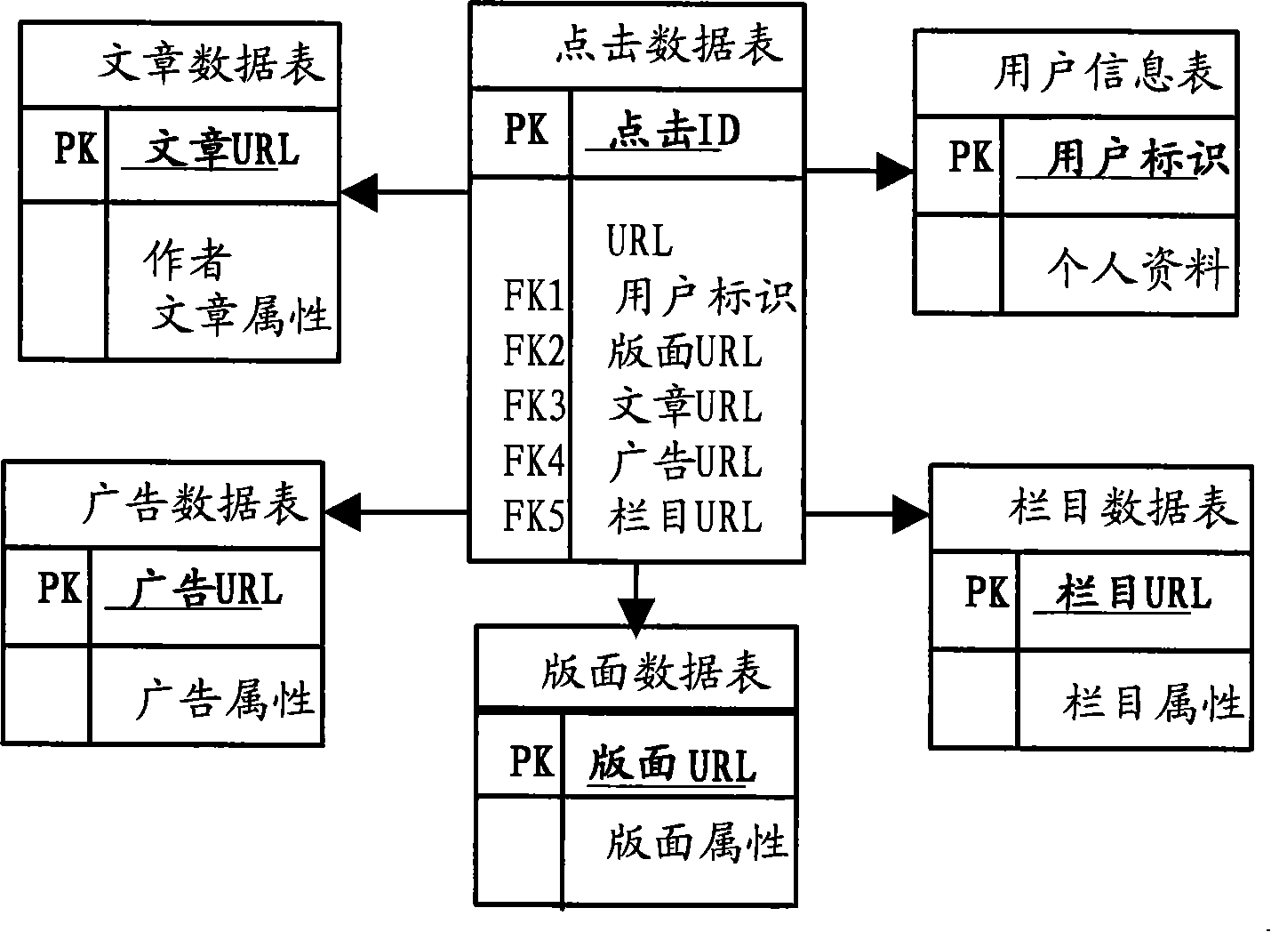 Statistical method and device of internet data information clicking rates