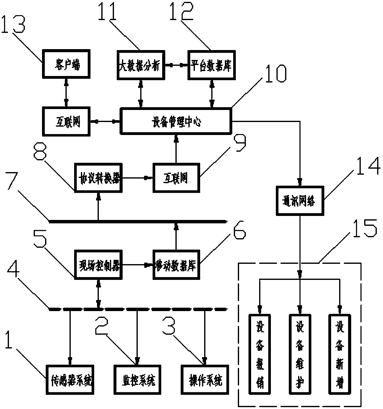 Equipment management system