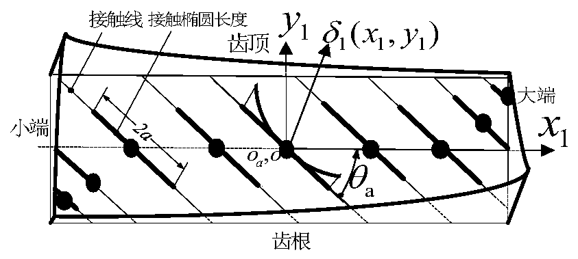 Spiral bevel gear tooth surface Ease-off modification design method based on minimum meshing impact