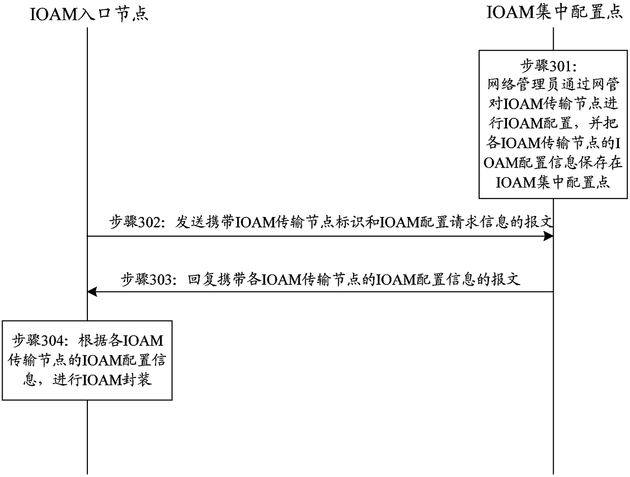 Method and device for automatically implementing IOAM package