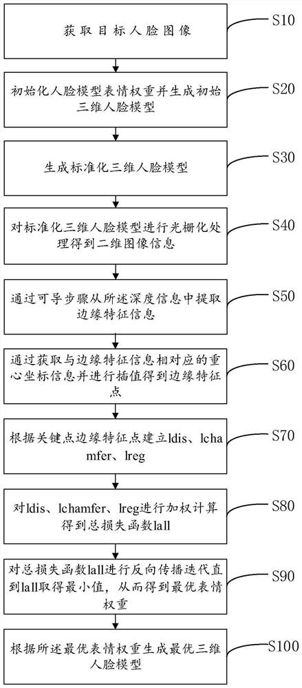 Three-dimensional face model edge optimization method and system based on micro rendering