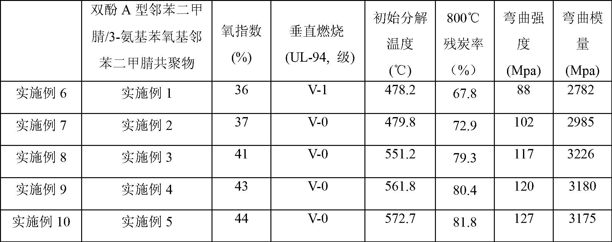 Bisphthalonitrile-amino phenoxy phthalonitrile copolymer and condensate, and glass fiber composite material and preparation method thereof