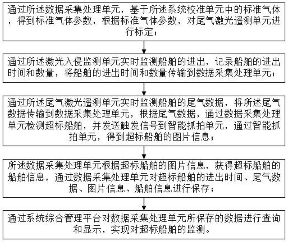 Intelligent monitoring system and method for ship with tail gas exceeding standard